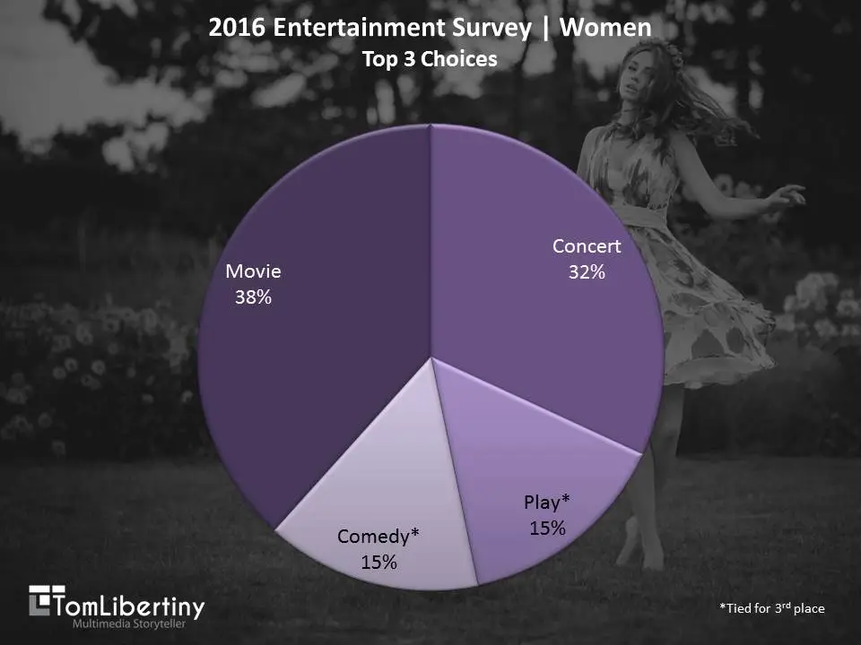 Tom Libertiny, Women Entertainment Survey