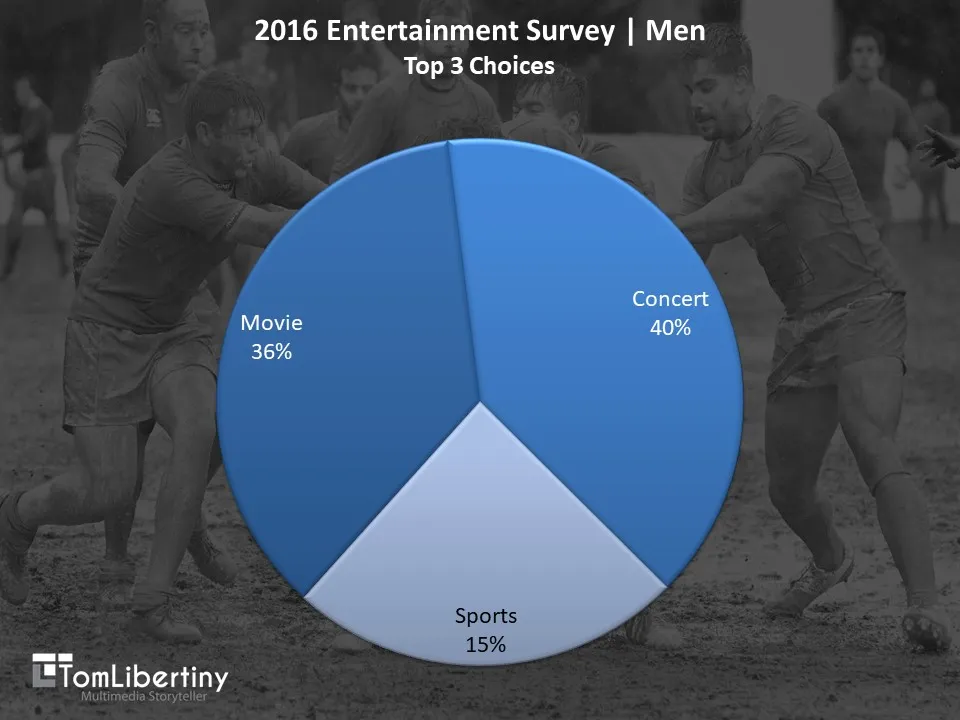 Tom Libertiny, Men Entertainment Survey