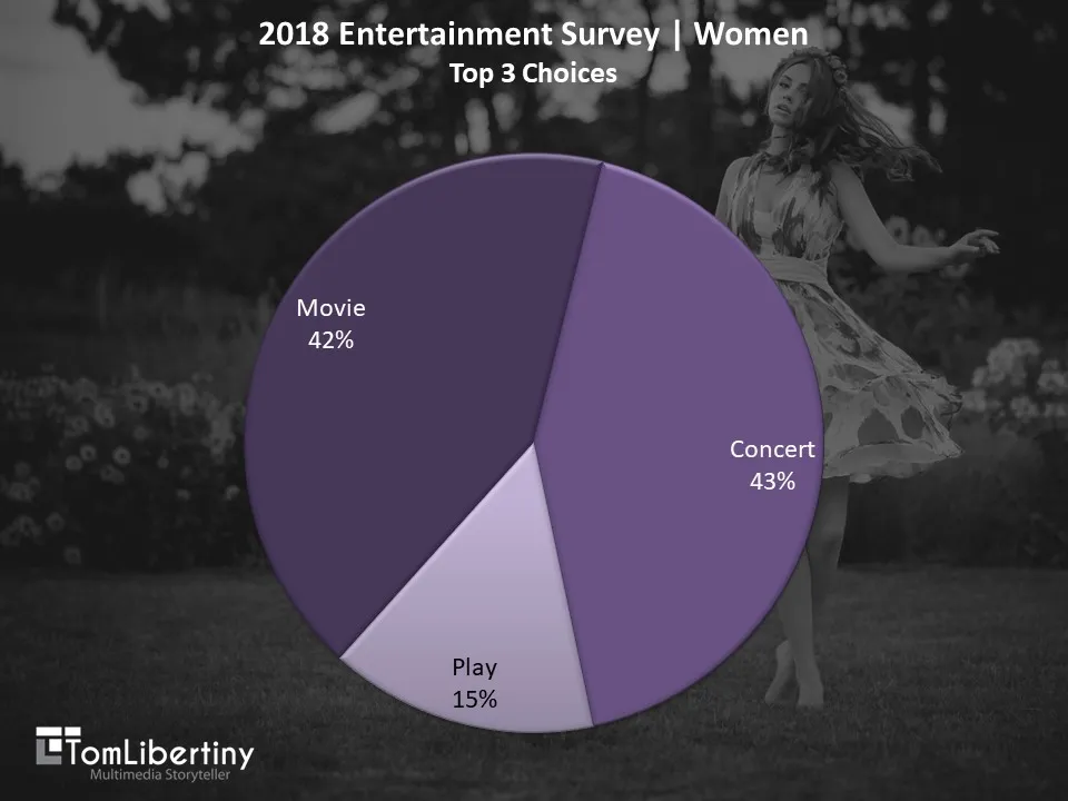 Tom Libertiny, 2018 Entertainment Survey, Women