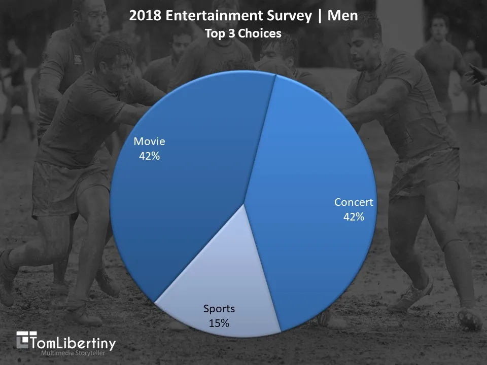 Tom Libertiny, 2018 Entertainment Survey, Men